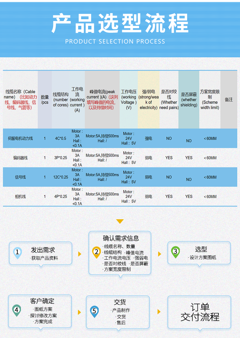 Flexible flat cable 高柔性半導體潔凈室自動化扁平電纜產(chǎn)品選型流程