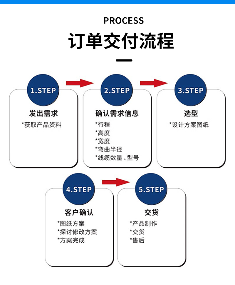 廣柔波紋管拖鏈高柔無塵拖鏈管線包產(chǎn)品定制交付流程